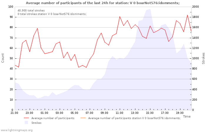 Graphs