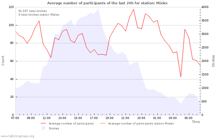 Graphs