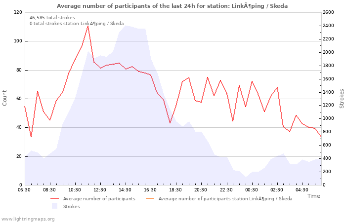 Graphs