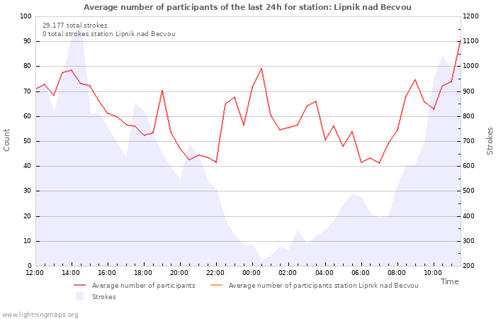 Graphs