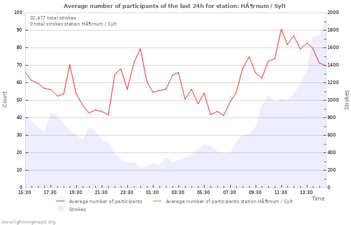 Graphs