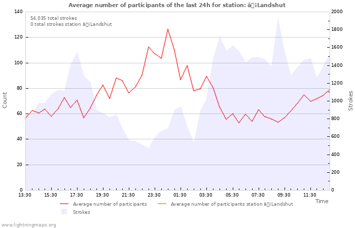 Graphs