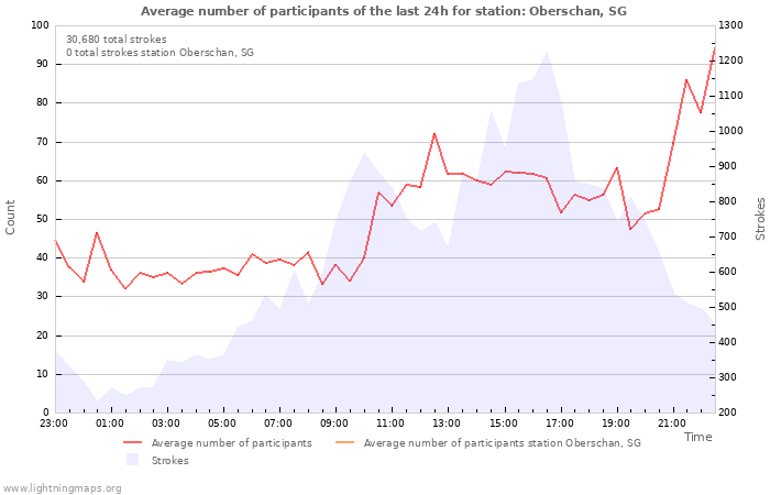 Graphs