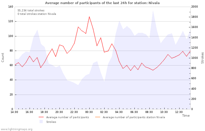 Graphs