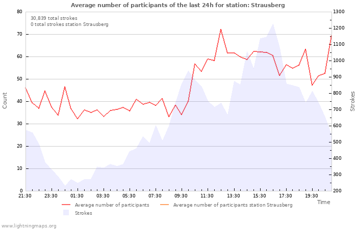 Graphs