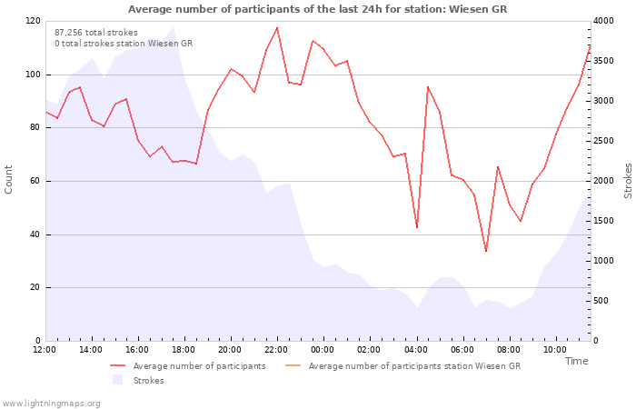 Graphs