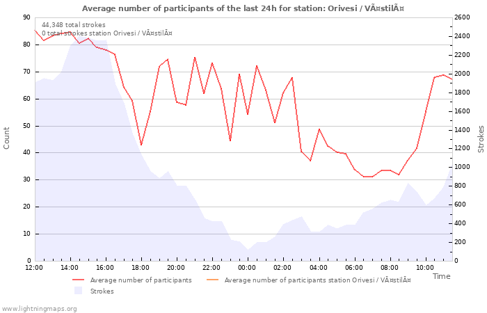 Graphs