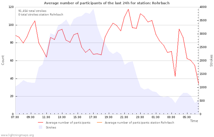 Graphs