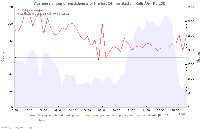 Graphs