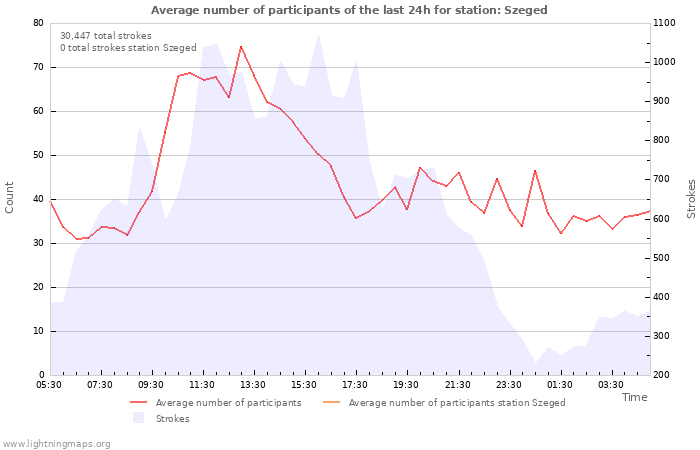 Graphs