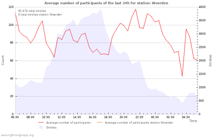 Graphs