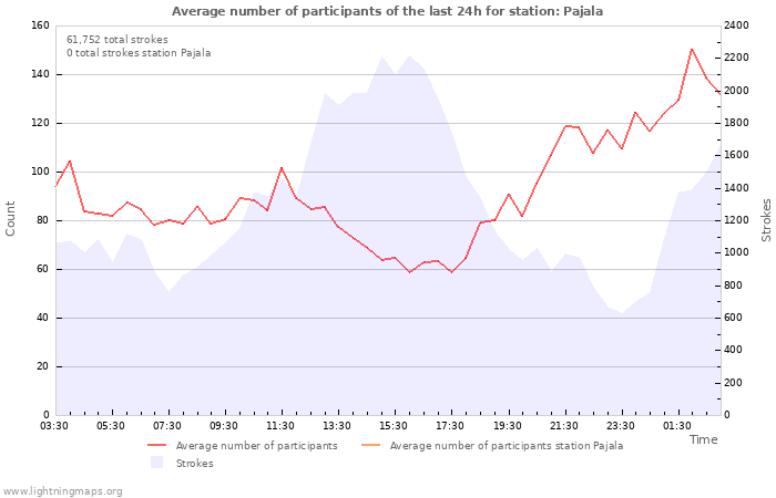 Graphs