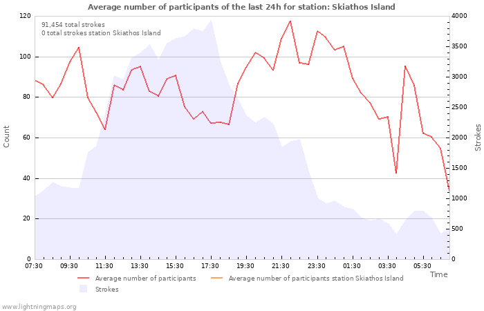 Graphs