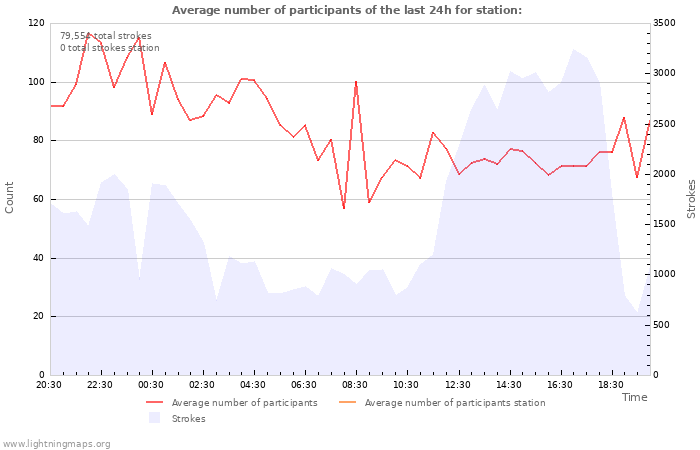 Graphs