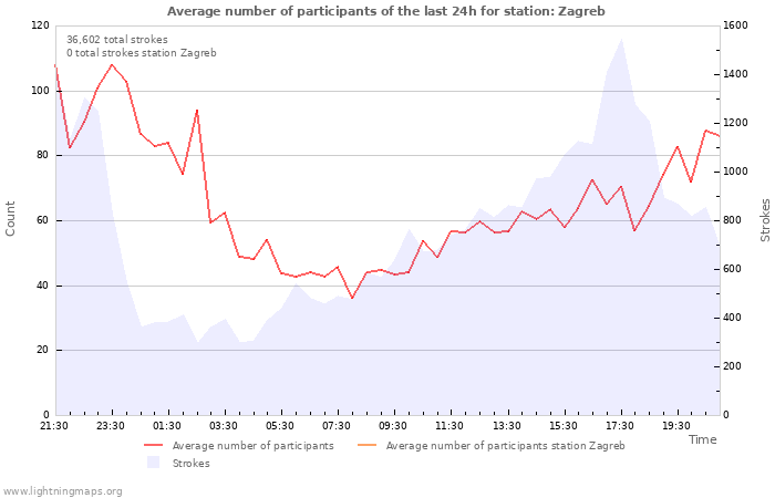 Graphs