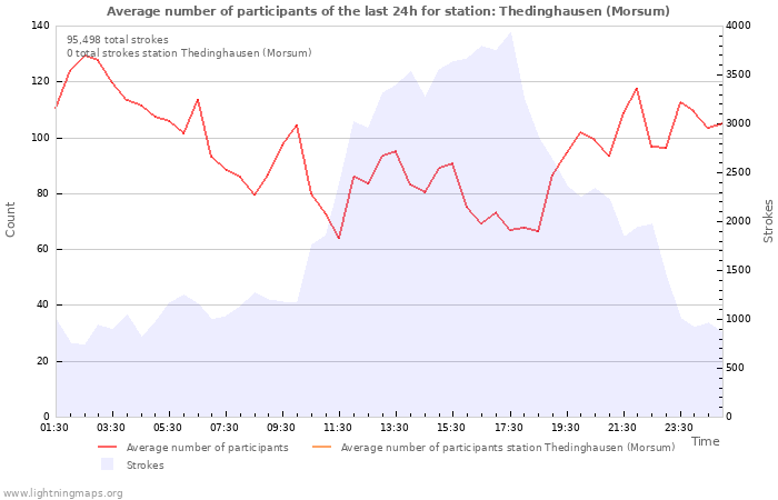 Graphs