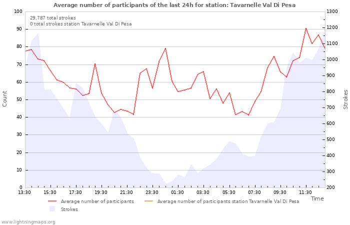 Graphs