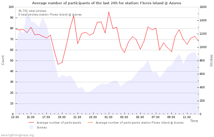 Graphs