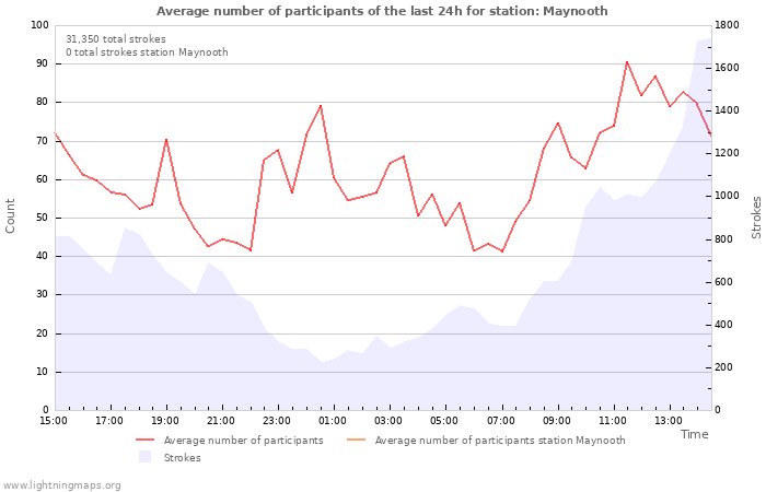 Graphs