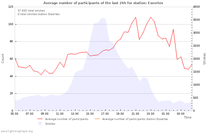 Graphs