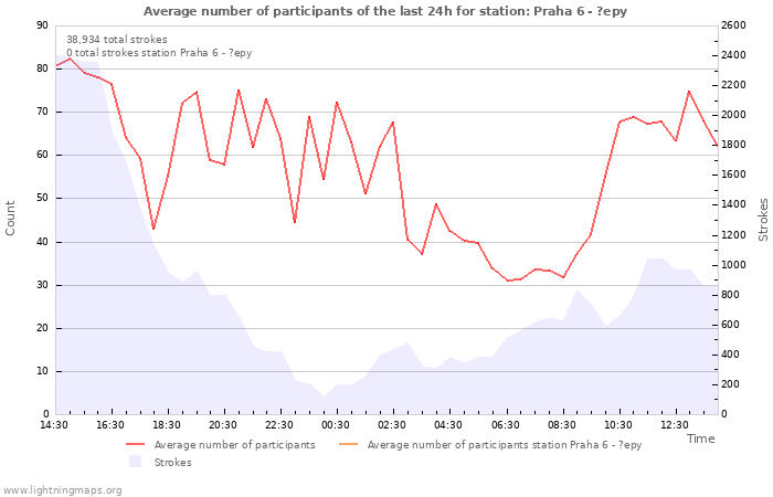 Graphs