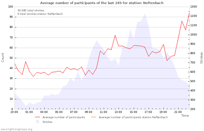 Graphs