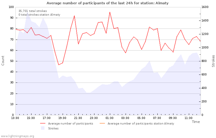 Graphs