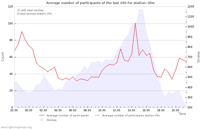 Graphs