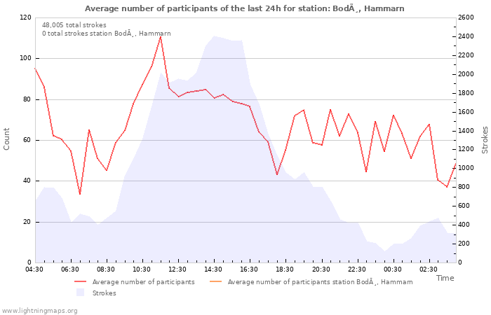 Graphs