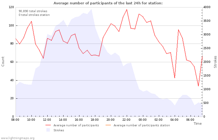 Graphs