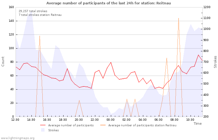 Graphs