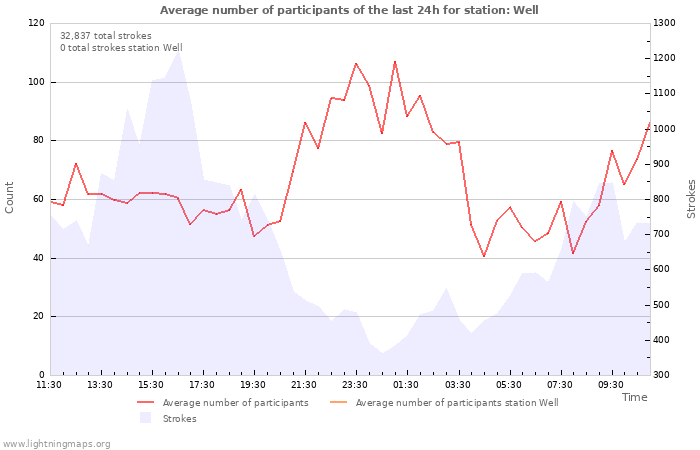 Graphs