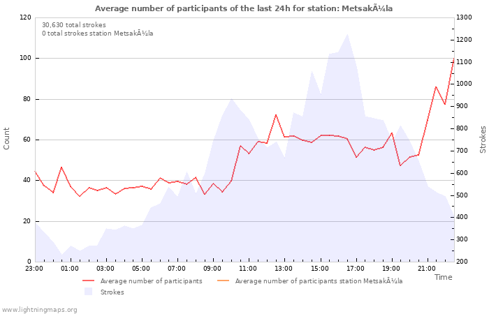 Graphs