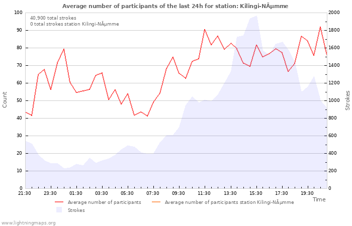 Graphs