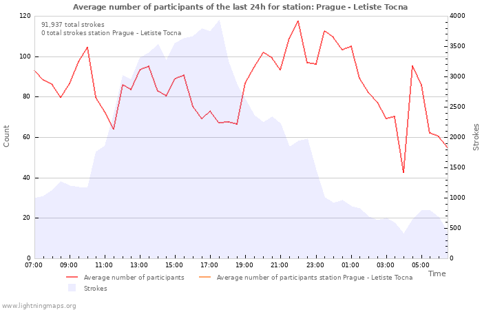 Graphs