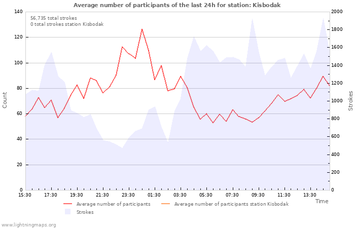 Graphs