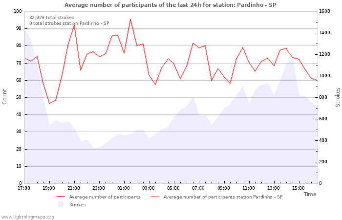 Graphs