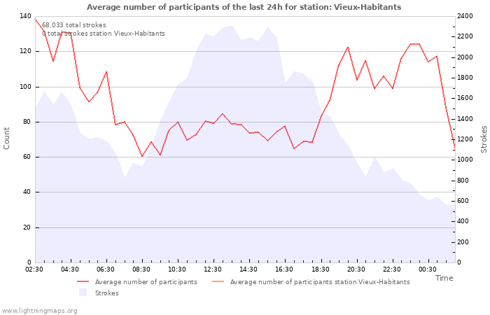 Graphs