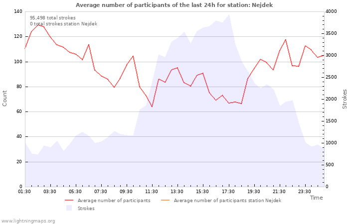 Graphs