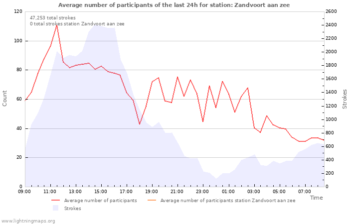 Graphs