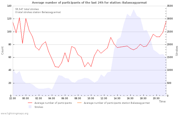 Graphs