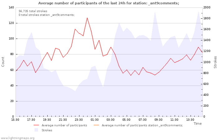 Graphs