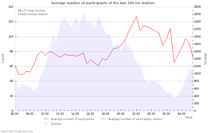 Graphs