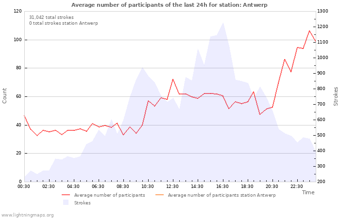 Graphs