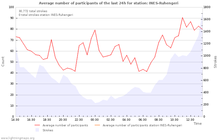 Graphs