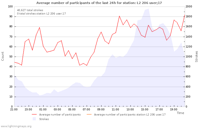 Graphs