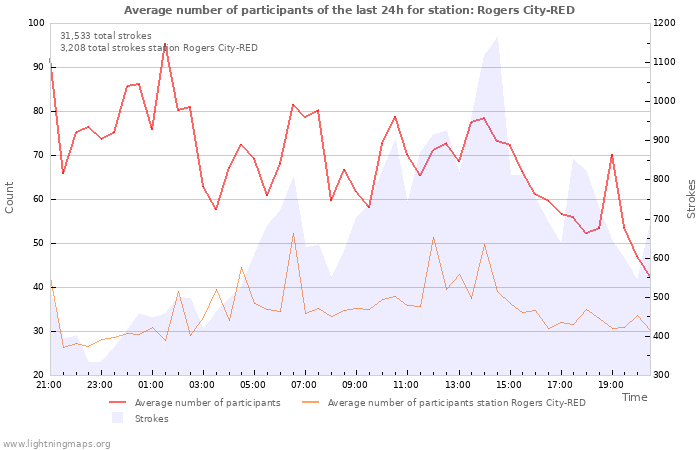 Graphs