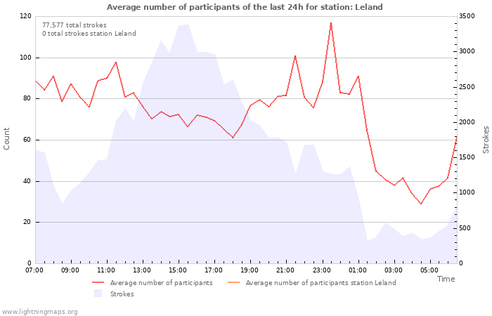 Graphs