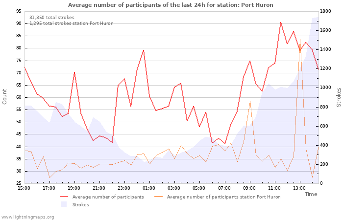 Graphs