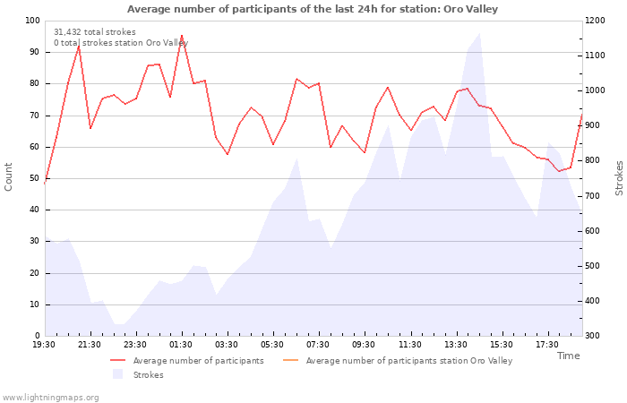 Graphs